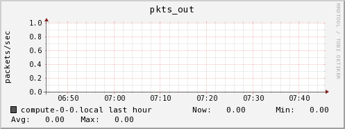 compute-0-0.local pkts_out