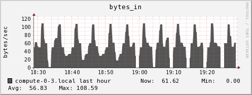 compute-0-3.local bytes_in